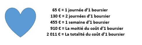 Exemple de dons Boursiers ILCF